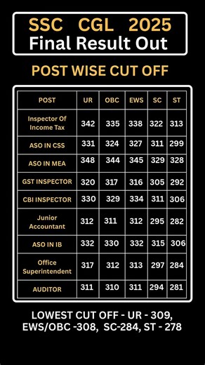 SSC CGL final result out 🔥 || SSC CGL cut off marks 🔥🔥#ssccgl