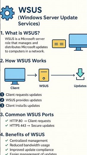 WSUS #microsoft #windows #server #2025 #activedirectory #security #windowupgrade #update #patch