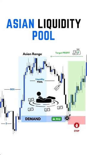 Asian Liquidity Pool 🌏📊 | How London Takes Liquidity (SMC/ICT Strategy)