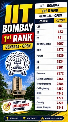 IIT Bombay Cutoff 2026 | 1st Rank General Open Course Wise Cutoff Analysis | JoSAA Counselling
