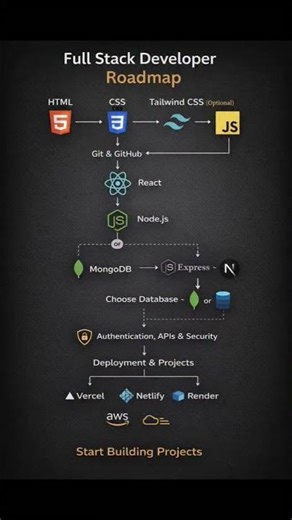 Full Stack Developer roadmap 🚀Follow this & stop getting confused 💻🔥#shorts #webdev#techlearn#coding