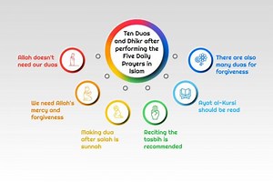 Dhikr and Duas after Salah (Daily Prayers) in Islam