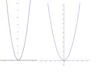 Streckung und Stauchung einer Normalparabel