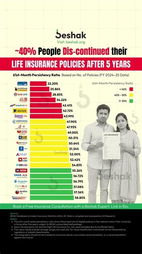 ~40% People discontinue their life Insurance Policy!