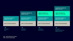 FAQs about SIMATIC PCS 7 Upgrades