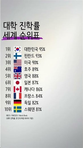 대학 진학률 세계 순위표