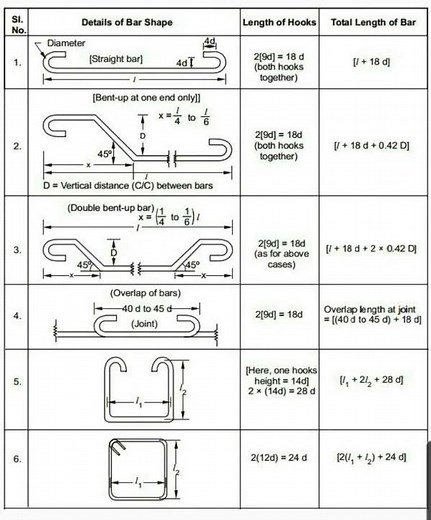 Bar Bending Schedule #Formulas | #Shorts #BarBendingSchedule #Construction