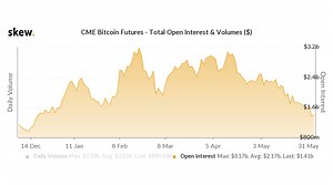 Open Positions in CME-Based Bitcoin Futures Slump to 5 1/2-Month Low
