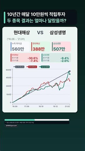 현대해상 vs 삼성생명 10년 적립식 투자 시뮬레이션 #현대해상 #삼성생명 #적립투자