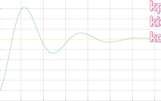 直观展示PID三个参数对系统响应的影响