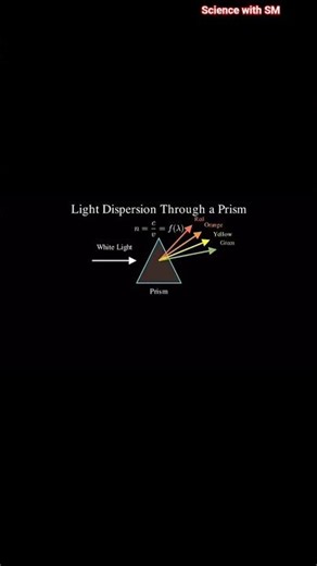Complete Laws of Light in 10 Seconds ⚡ | Reflection, Refraction, TIR & Prism 🌈 #Shorts