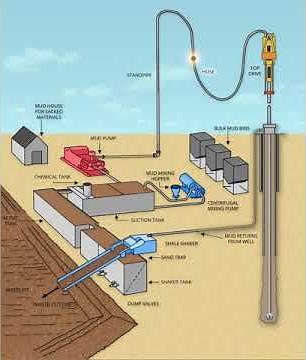Mud Circulation Animation