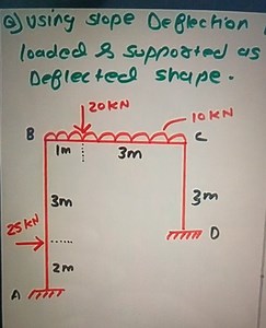 Using the slope deflection method, draw the deflected shape of ... | Filo