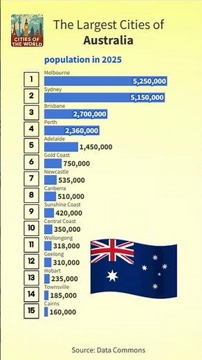 Largest Cities of Australia