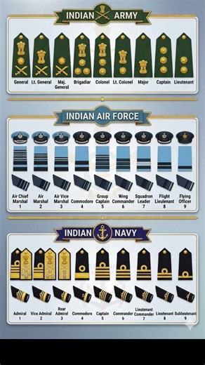 Indian Armed Forces Ranks Explained! 🇮🇳 #Shorts #IndianArmy #Knowledge