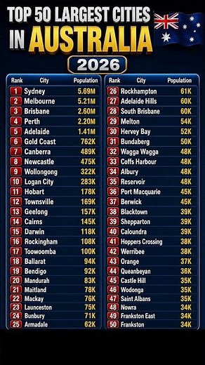 Top 50 Largest Cities in Australia (2026) | Must-Know Population Facts