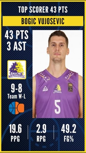 Eurobasket.com on Instagram: "Austrian guard Bogic Vujosevic @bogicvujosevic was tied for the best scorer of the day in the world with the 43 points he had in the Romanian league. Despite his strong performance his team Timisoara lost to the Targu Mures 113 - 115. He also added 2 rebounds, 3 assists and 1 steal that evening. 43 points is his new career-high. Vujosevic is the 4th best scorer in the league averaging over 19 points and over 5 assists per game. Among many awards he won Austrian Leag