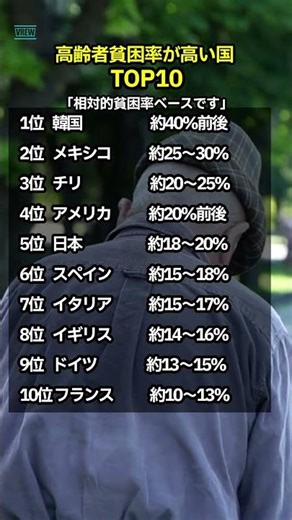 高齢者貧困率が高い国TOP10