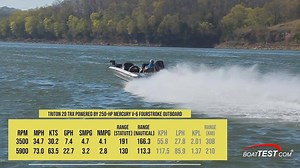 2.7K views · 40 reactions | Looking for an independent review of a Triton? Check out Boat Test's review of the 20 TrX. For more details and to see all our boats visit: www.TritonBoats.com | Triton Boats | Facebook