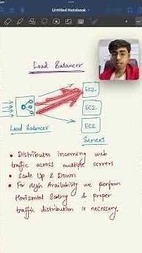 What is a Load Balancer? ✅ #backend