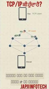 What is TCP/IP? | TCP/IP Explained in Simple Language | Computer Network Basics
