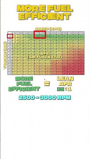 Fuel Efficient Driving Tips