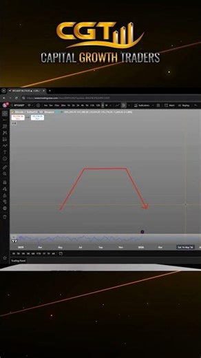 Markets Only Move 3 Ways