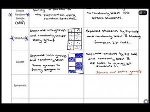 Sampling Methods Observational Studies