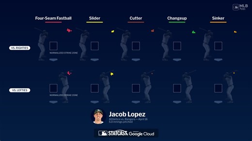 Breaking down Jacob Lopez's pitches