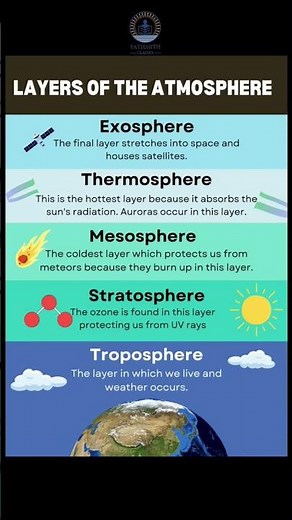 Layers of #atmosphere#layersofatmosphere#exosphere#thermosphere#mesosphere#stratosphere#troposphere