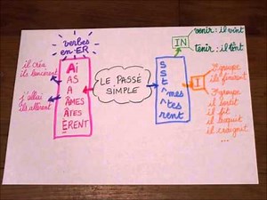 Conjugaison du passé simple