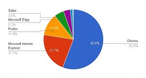 ブラウザシェアIEが大きく減少し、Chromeがトップに : ネクスト速報