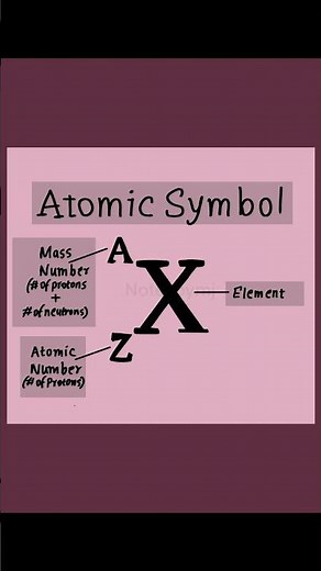 How to Read Atomic Symbols Fast! ⚛️ #ChemistryBasics