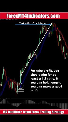 MA Oscillator Trend Forex Trading Strategy