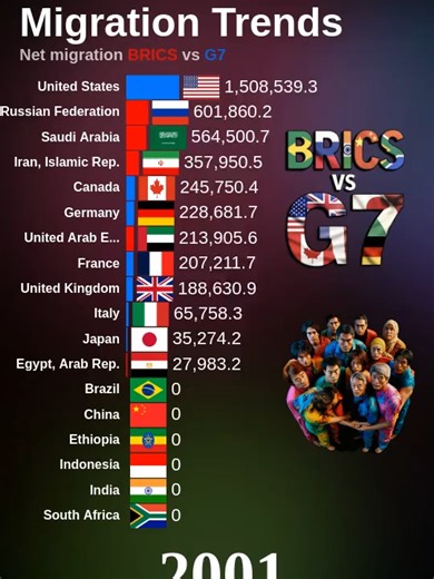 BRICS vs G7 - Migration Trends - Race Bar Chart