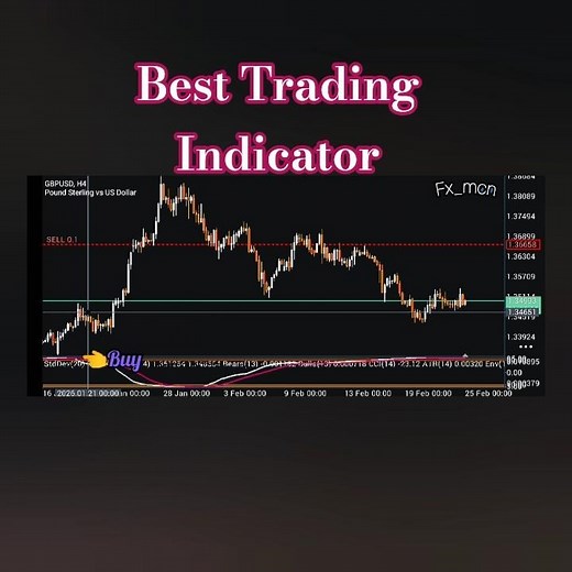 XAUUSD & GBPUSD Strategy | MetaTrader 4/5 Indicator for High Accuracy Trading
