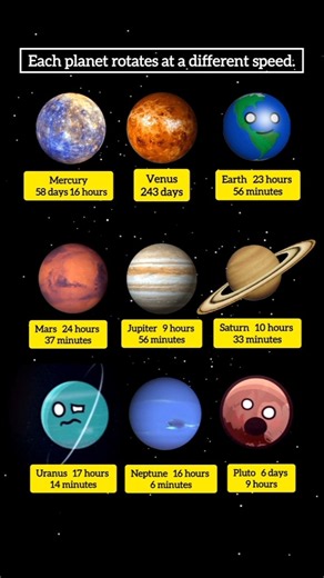 How Long Does Each Planet Take to Rotate Once?