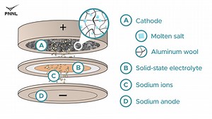 The Sodium-Ion Battery Is Coming To Production Cars This Year - CleanTechnica