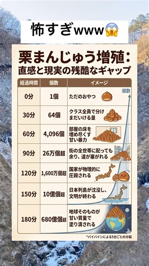 栗まんじゅう増殖 #豆知識 #一分でわかる #プチ知識 #トリビア #雑学