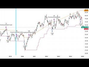 Updated: Pine Script for 52 Week Low Swing Trading Strategy