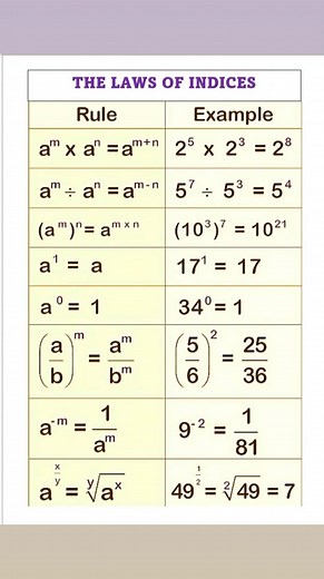 The Laws Of Indices//Soe_Math👍👍
