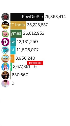 MrBeast vs PewDiePie YouTube Kings Battle Cocomelon vs Stokes Twins vs Prank Power! #Shorts