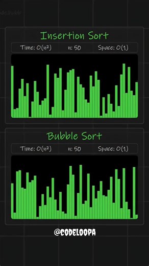 Codeloopa on Instagram: "Insertion Sort vs Bubble Sort 👀 Both are O(n²), but one actually makes sense on nearly sorted data. . . . . #insertionsort #bubblesort #algorithms #datastructures #codinglife"