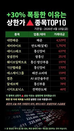 4,529억 몰렸다 🔥오늘 상한가 종목TOP10