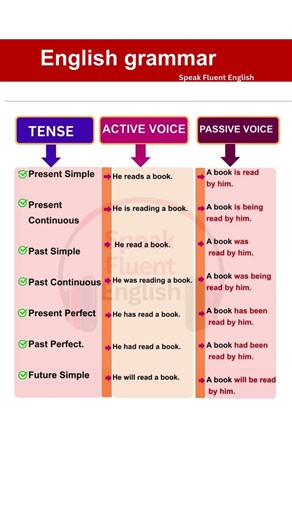 Master Active & Passive Voice in English | Complete Grammar Guide with Examples