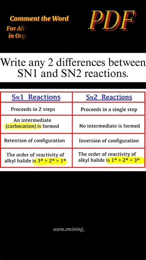 Aura Training on Instagram: "The SN1 and SN2 mechanisms are two fundamental types of nucleophilic substitution reactions in organic chemistry. SN1 is best for substrates that can form stable carbocations (tertiary > secondary > primary). SN2 is best for substrates with less steric hindrance (methyl > primary > secondary). #jee #jeemains #neet #chemistry #mahakumbh2025 #mahakumbh #iitbombay#iitbaba #iitbabaabhaysingh #trendingreels #viral #trending"