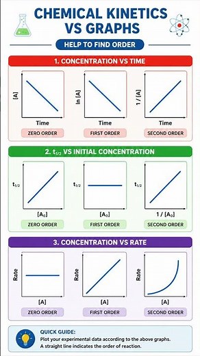 Chemical Kinetics Graphs 📈 Complete Short Notes for NEET & JEEKinetics Graphs Explained 🔥 One Shot