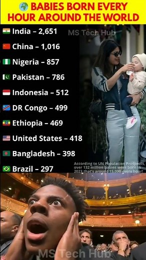 👶🌍 Babies Born Every Hour Around The World | India Leads the List! 🇮🇳 | Global Population Facts 2025