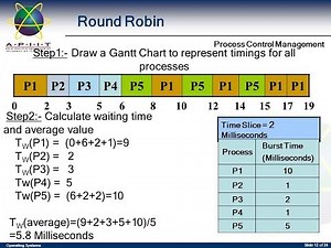 Round robin Scheduling -- Operating System(Tamil)