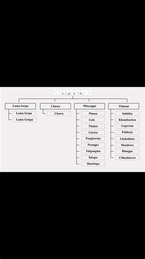Exploring Sherpa Clans: Understanding Ru Bloodlines
